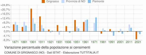 Grafico variazione percentuale della popolazione Comune di Grignasco (NO)