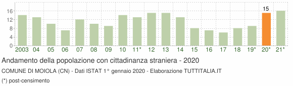 Grafico andamento popolazione stranieri Comune di Moiola (CN)