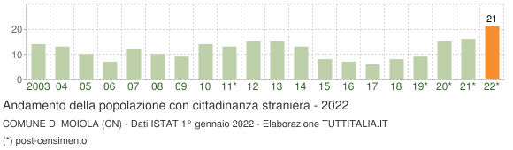 Grafico andamento popolazione stranieri Comune di Moiola (CN)