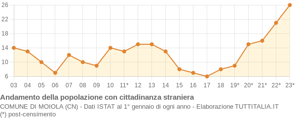 Andamento popolazione stranieri Comune di Moiola (CN)