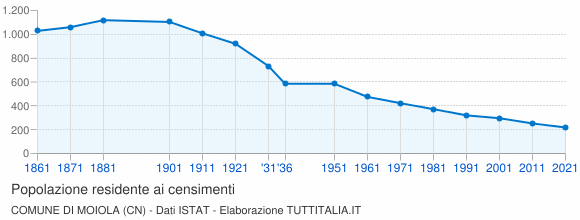 Grafico andamento storico popolazione Comune di Moiola (CN)