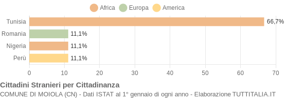 Grafico cittadinanza stranieri - Moiola 2009