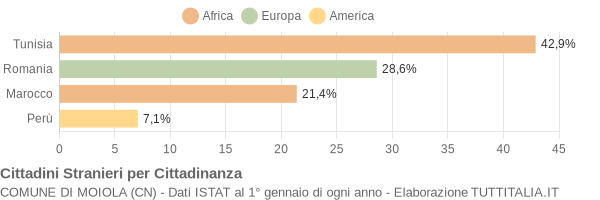 Grafico cittadinanza stranieri - Moiola 2010