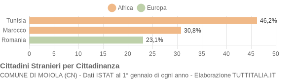 Grafico cittadinanza stranieri - Moiola 2011