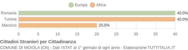 Grafico cittadinanza stranieri - Moiola 2012