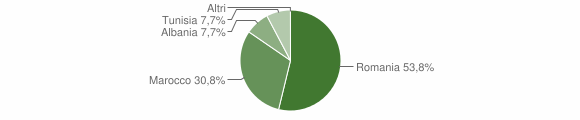 Grafico cittadinanza stranieri - Moiola 2014