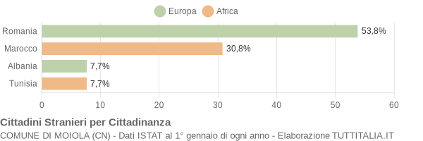 Grafico cittadinanza stranieri - Moiola 2014