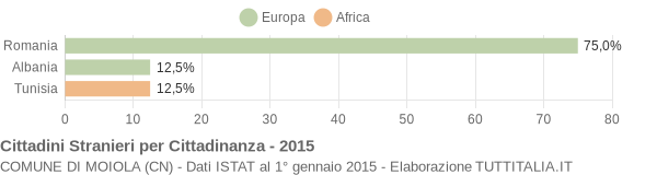 Grafico cittadinanza stranieri - Moiola 2015