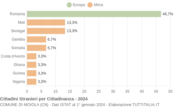 Grafico cittadinanza stranieri - Moiola 2024