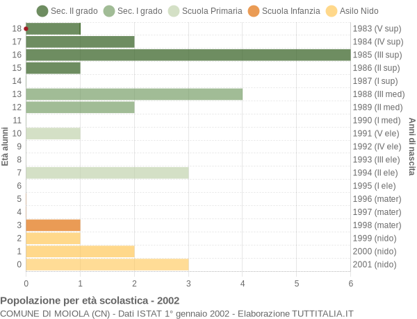 Grafico Popolazione in età scolastica - Moiola 2002