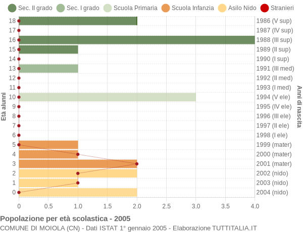 Grafico Popolazione in età scolastica - Moiola 2005