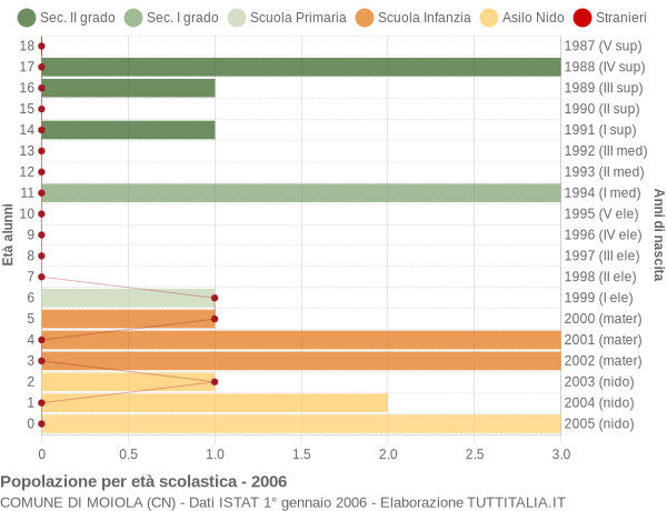 Grafico Popolazione in età scolastica - Moiola 2006