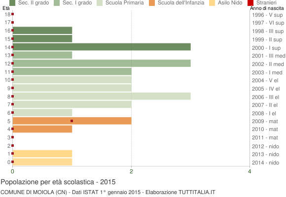 Grafico Popolazione in età scolastica - Moiola 2015