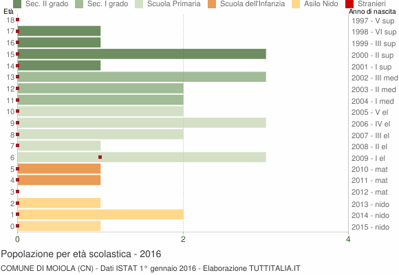 Grafico Popolazione in età scolastica - Moiola 2016