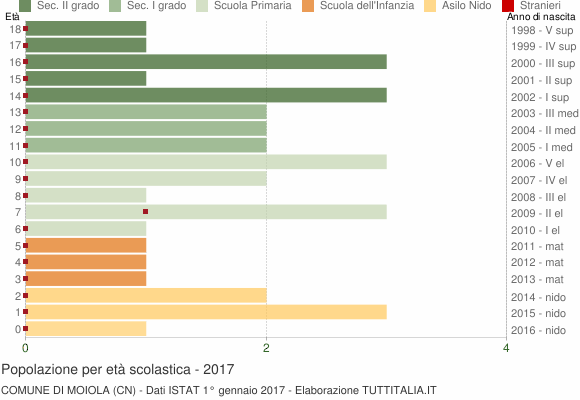 Grafico Popolazione in età scolastica - Moiola 2017