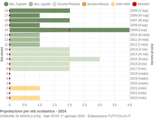 Grafico Popolazione in età scolastica - Moiola 2024