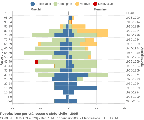 Grafico Popolazione per età, sesso e stato civile Comune di Moiola (CN)