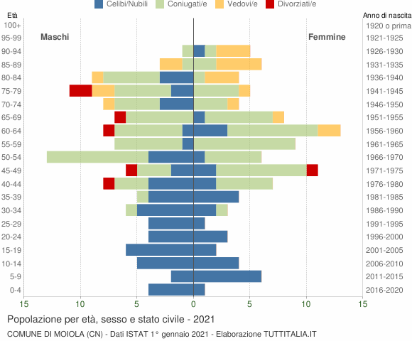 Grafico Popolazione per età, sesso e stato civile Comune di Moiola (CN)