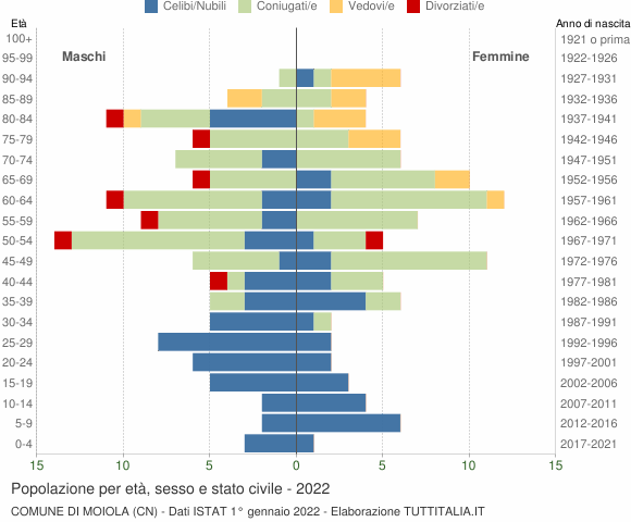 Grafico Popolazione per età, sesso e stato civile Comune di Moiola (CN)