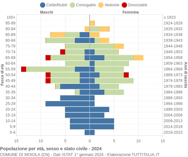 Grafico Popolazione per età, sesso e stato civile Comune di Moiola (CN)