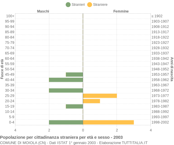 Grafico cittadini stranieri - Moiola 2003