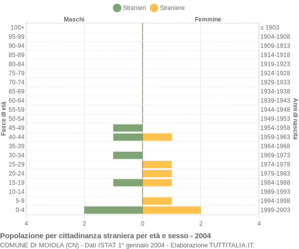 Grafico cittadini stranieri - Moiola 2004