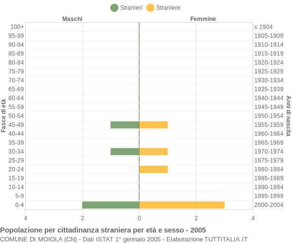 Grafico cittadini stranieri - Moiola 2005