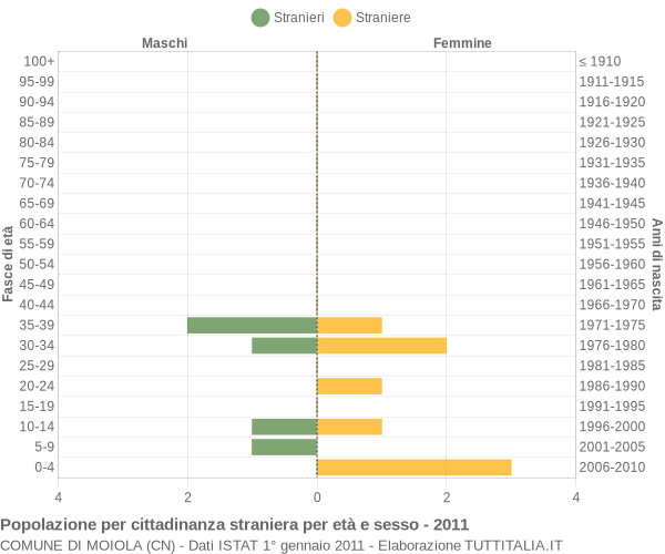 Grafico cittadini stranieri - Moiola 2011