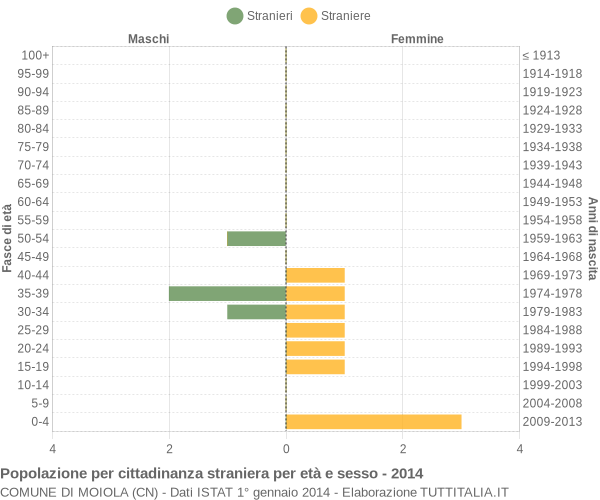 Grafico cittadini stranieri - Moiola 2014