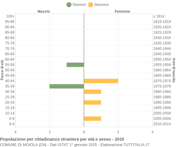 Grafico cittadini stranieri - Moiola 2015