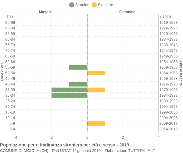 Grafico cittadini stranieri - Moiola 2019