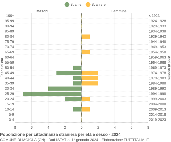 Grafico cittadini stranieri - Moiola 2024