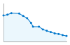 Grafico andamento storico popolazione Comune di Moiola (CN)