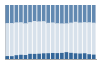 Grafico struttura della popolazione Comune di Moiola (CN)