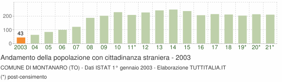 Grafico andamento popolazione stranieri Comune di Montanaro (TO)