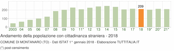 Grafico andamento popolazione stranieri Comune di Montanaro (TO)