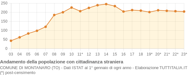 Andamento popolazione stranieri Comune di Montanaro (TO)