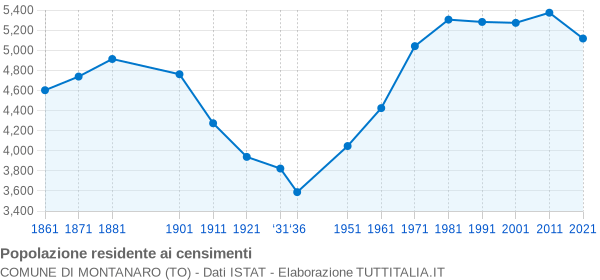 Grafico andamento storico popolazione Comune di Montanaro (TO)