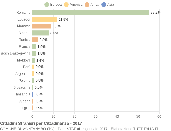 Grafico cittadinanza stranieri - Montanaro 2017