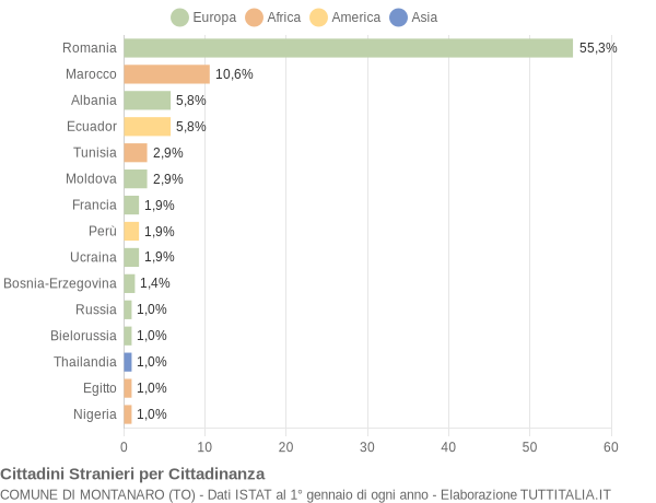 Grafico cittadinanza stranieri - Montanaro 2021