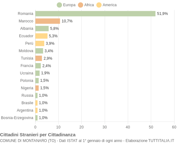 Grafico cittadinanza stranieri - Montanaro 2022