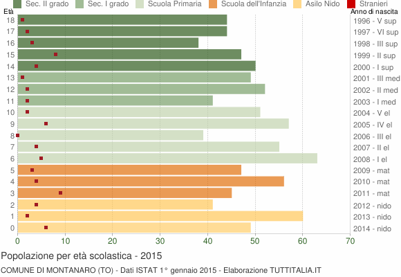 Grafico Popolazione in età scolastica - Montanaro 2015