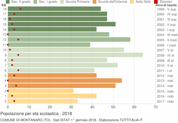 Grafico Popolazione in età scolastica - Montanaro 2018