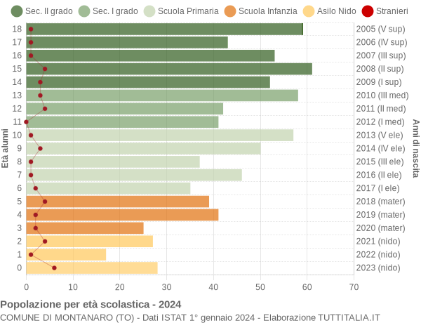 Grafico Popolazione in età scolastica - Montanaro 2024