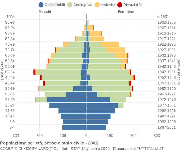 Grafico Popolazione per età, sesso e stato civile Comune di Montanaro (TO)