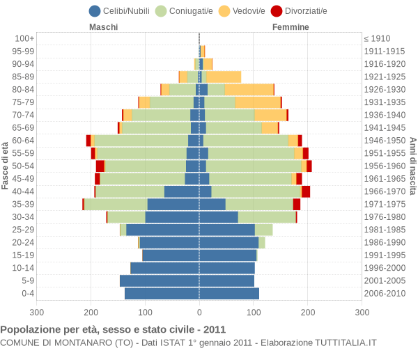 Grafico Popolazione per età, sesso e stato civile Comune di Montanaro (TO)