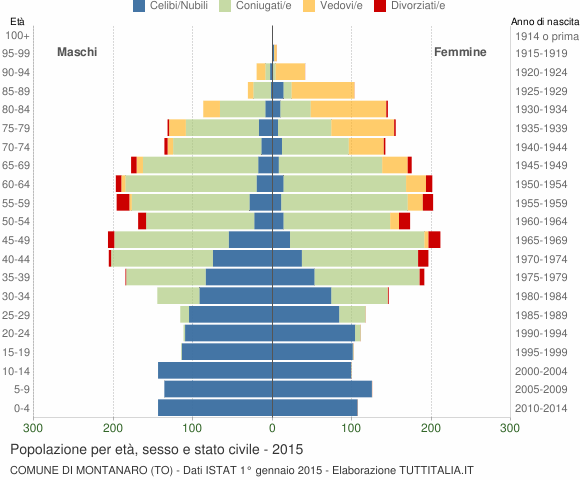 Grafico Popolazione per età, sesso e stato civile Comune di Montanaro (TO)