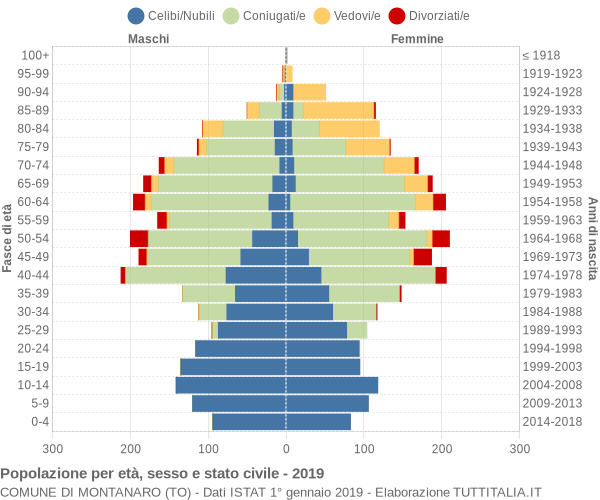 Grafico Popolazione per età, sesso e stato civile Comune di Montanaro (TO)