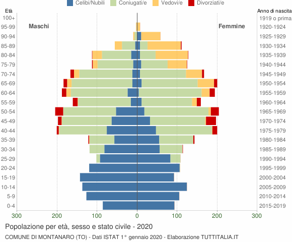 Grafico Popolazione per età, sesso e stato civile Comune di Montanaro (TO)
