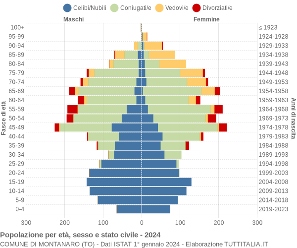 Grafico Popolazione per età, sesso e stato civile Comune di Montanaro (TO)